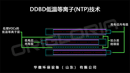 DDBD低温等离子技术