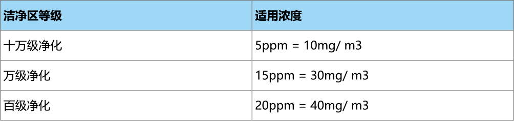 臭氧净化设备选型