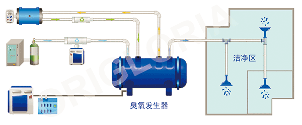 臭氧洁净区消毒净化
