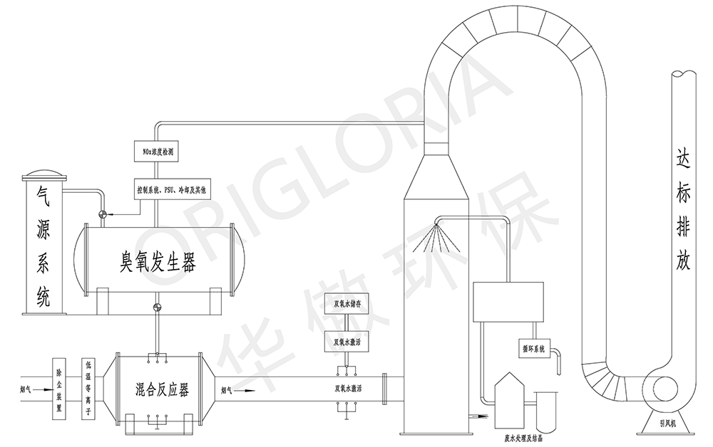 臭氧脱销工艺流程