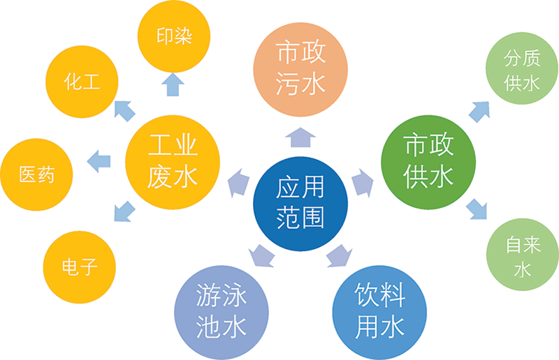 AOP高级氧化应用范围