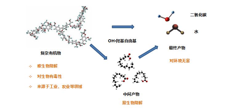 臭氧氧化技术原理